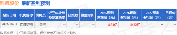 现货配资平台 开源证券: 给予科思股份买入评级