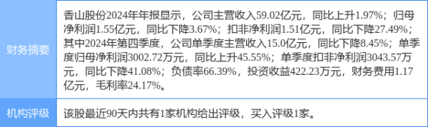 股票配资论 香山股份涨5.96%, 中国银河四周前给出“买入”评级