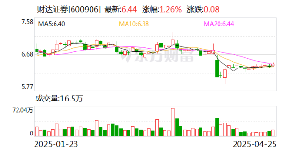 炒股平台配资 财达证券一季度净利润1.18亿元 营收净利同比双增