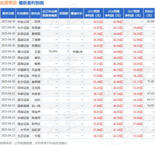 免息配资 国金证券：给予拓普集团增持评级
