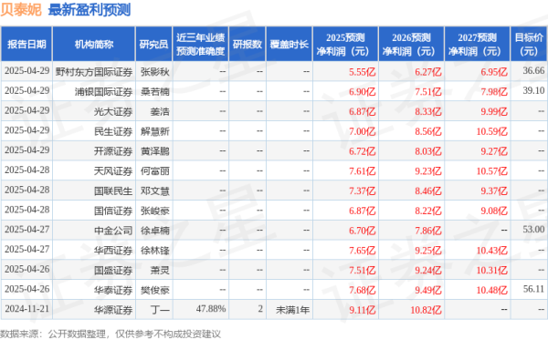 股票账户配资 东吴证券：给予贝泰妮买入评级