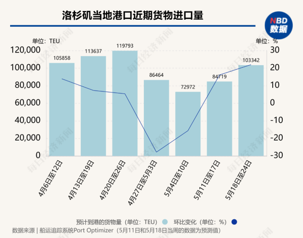 证券配资官网 90天效应显现：中美海运订单量一周飙升275%，洛杉矶地区港口进口量下周增22%，8家船运公司计划上调运价